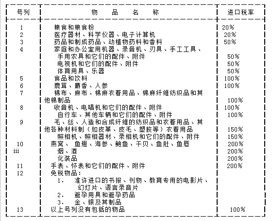 中华人民共和国关于入境旅客行李物品和个人邮递物品征收进口税办法